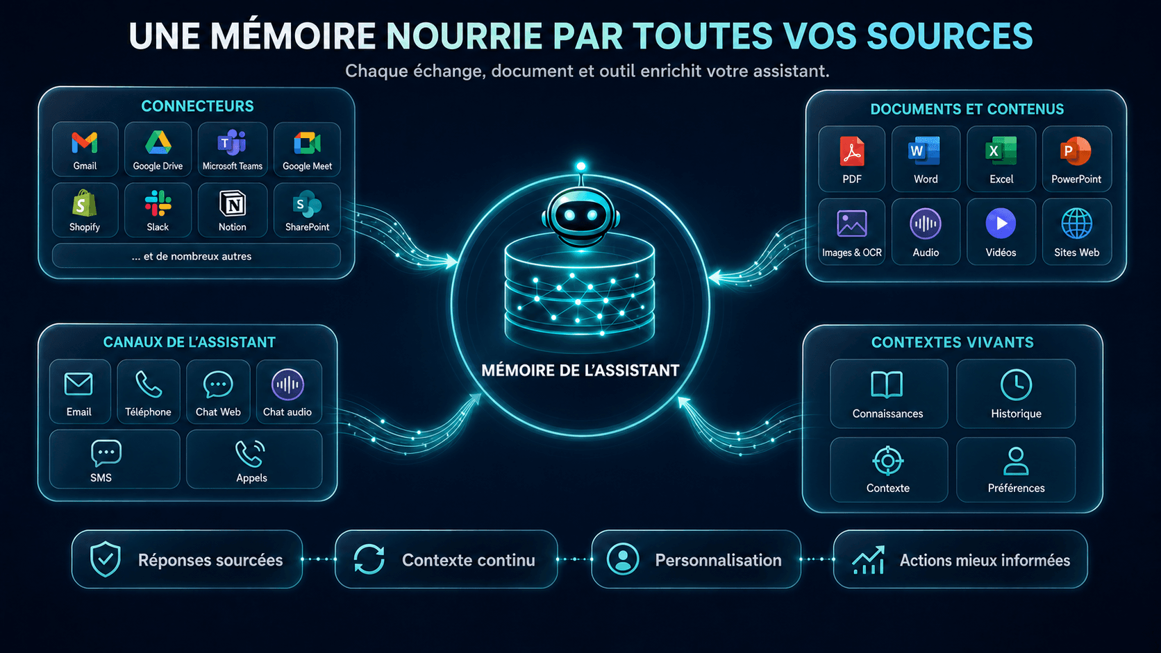 La mémoire de l’assistant alimentée par les connecteurs, les canaux, les documents et les contextes vivants.